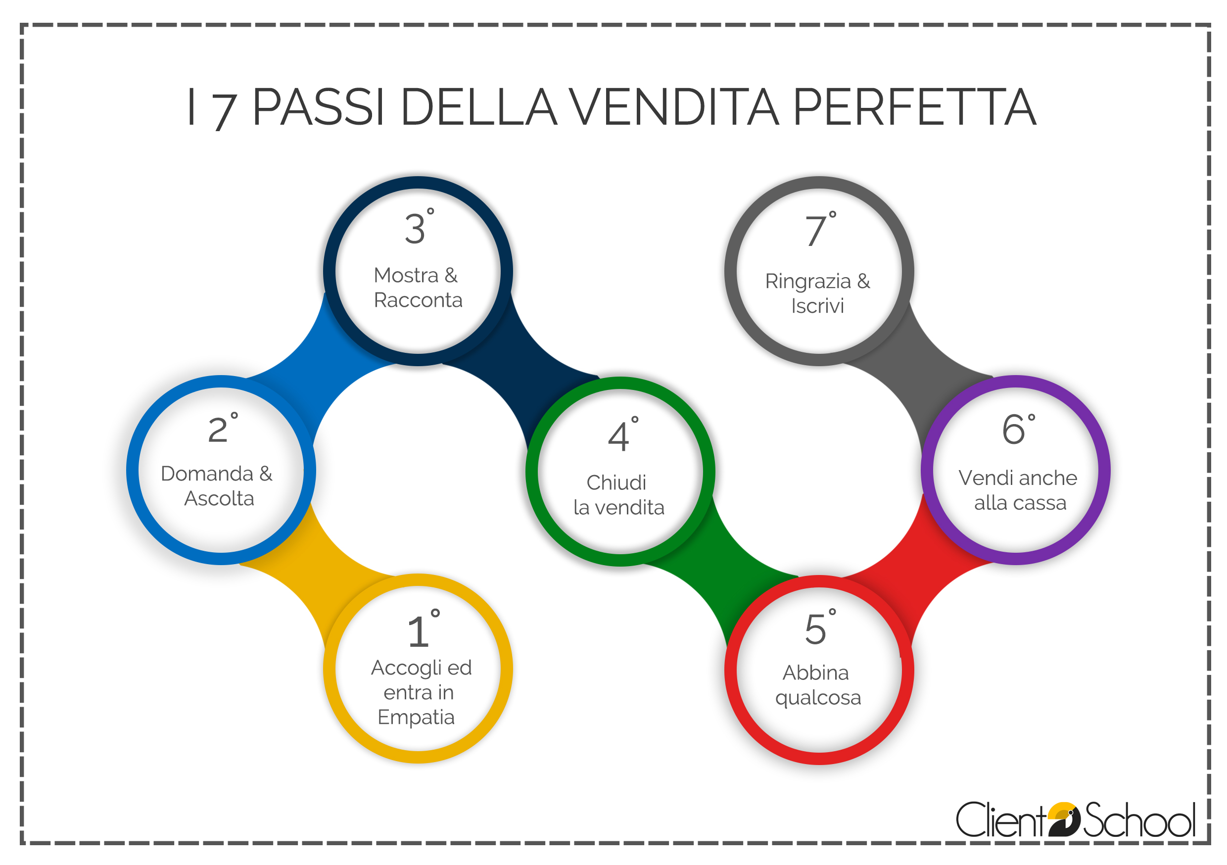 Come vendere in negozio in7 passi 