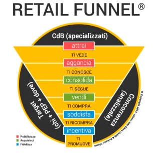 blog-per-un-negozio-sistema-marketing
