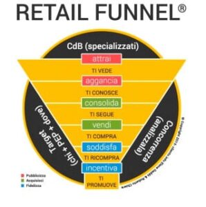 I-clienti-si-comprano-Retail-Funnel