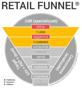 come-incrementare-le-vendite-in-un-negozio_Retail_Funnel_fase_1_cliento_school-279x300