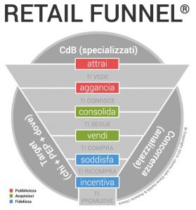 come-incrementare-le-vendite-in-un-negozio_Retail_Funnel_il-metodo_cliento_school-279x300