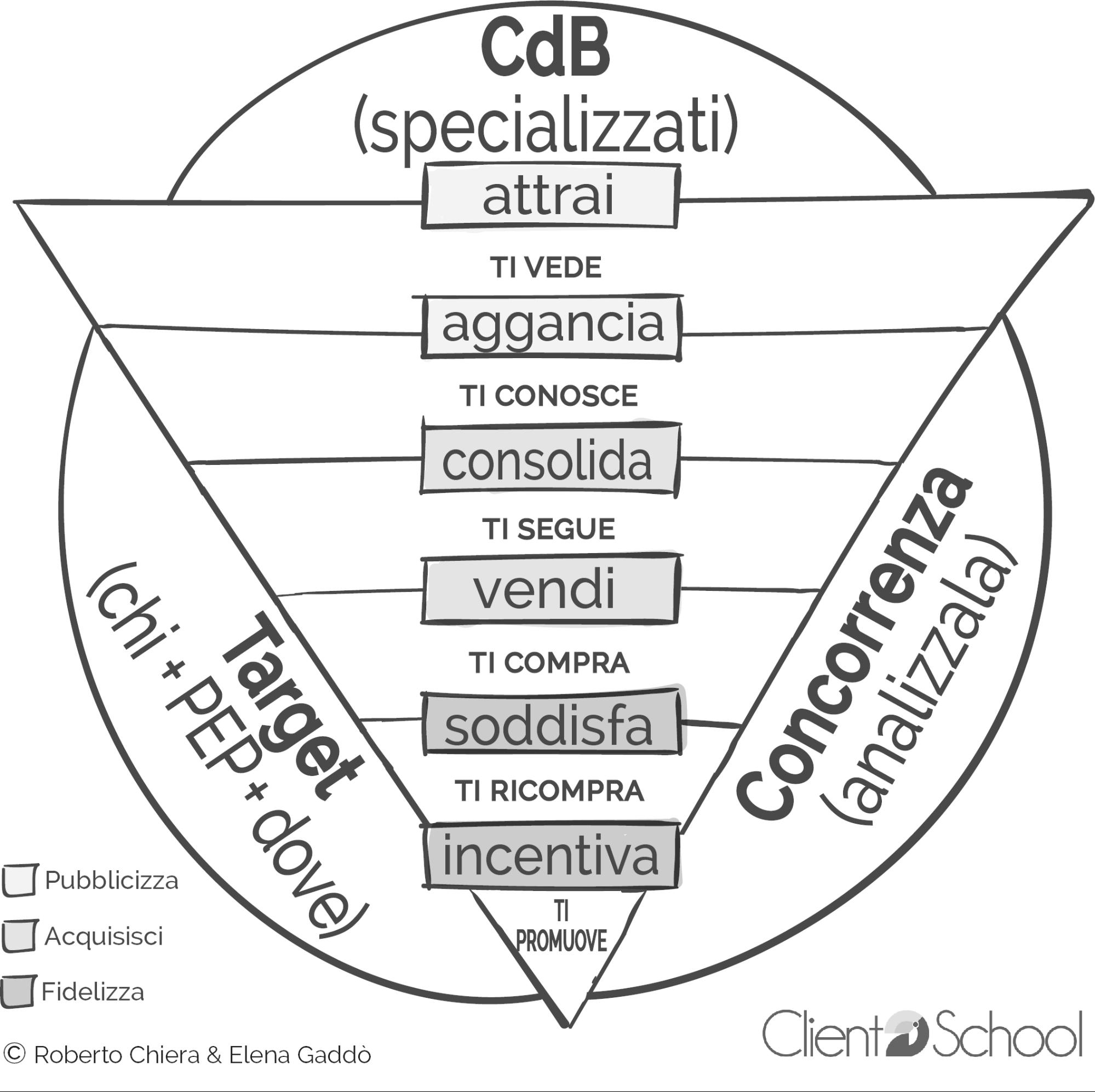 retail funnel illustrazione Cliento School
